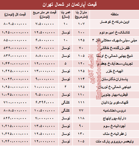 جدول/ قیمت آپارتمان ها در شمال تهران