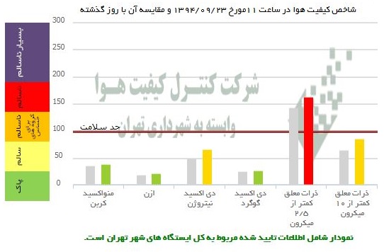 عکس/ مقایسه آلودگی هوای دیروز و امروز پایتخت