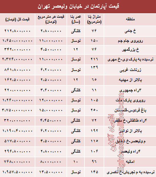 جدول/ قیمت آپارتمان در خیابان ولیعصر (عج)