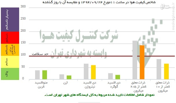 عکس/ مقایسه آلودگی دیروز و امروز پایتخت