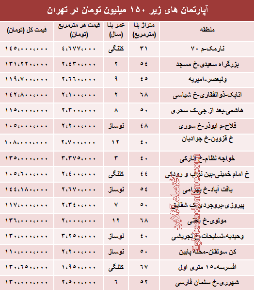 جدول/ خانه های زیر 150 میلیون تهران