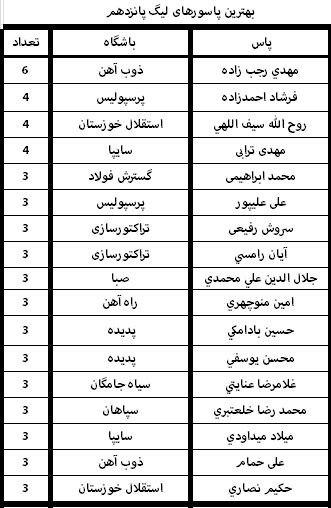 بهترین پاسورهای لیگ پانزدهم +جدول