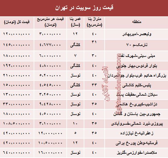 جدول/ قیمت سوییت‌ در تهران