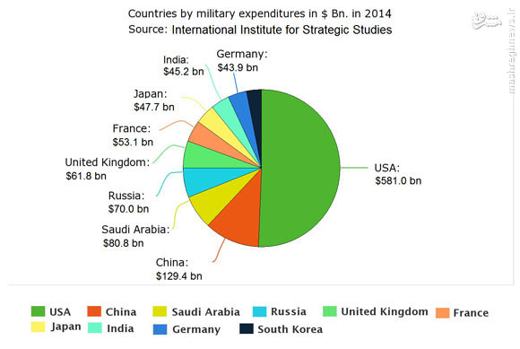 ارتش‌های جهان چه مقدار برای مبارزه با تروریسم هزینه می‌کنند؟
