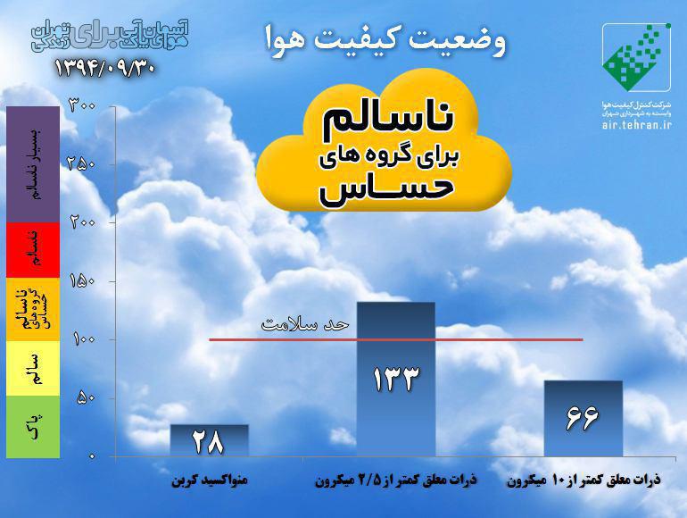 هوای تهران همچنان ناسالم است+نمودار