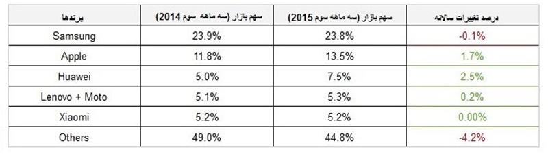 بیشترین فروش موبایل مختص چه برندی است؟