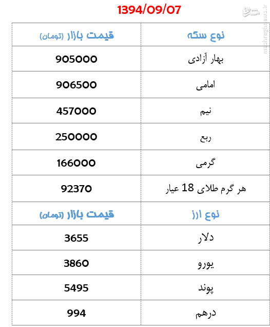 جدول/ قیمت سکه و ارز روز شنبه