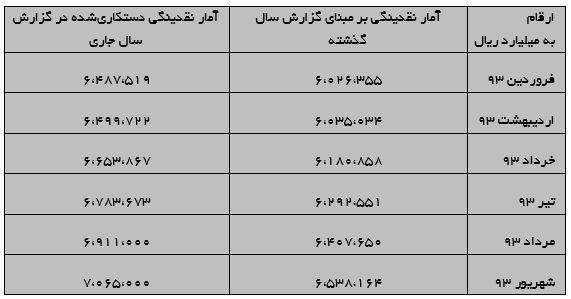 دستکاری بانک مرکزی در آمار نقدینگی برای کم نشان دادن رشد آن