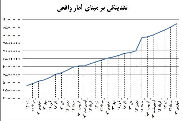 دستکاری بانک مرکزی در آمار نقدینگی برای کم نشان دادن رشد آن