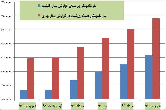 دستکاری بانک مرکزی در آمار نقدینگی برای کم نشان دادن رشد آن