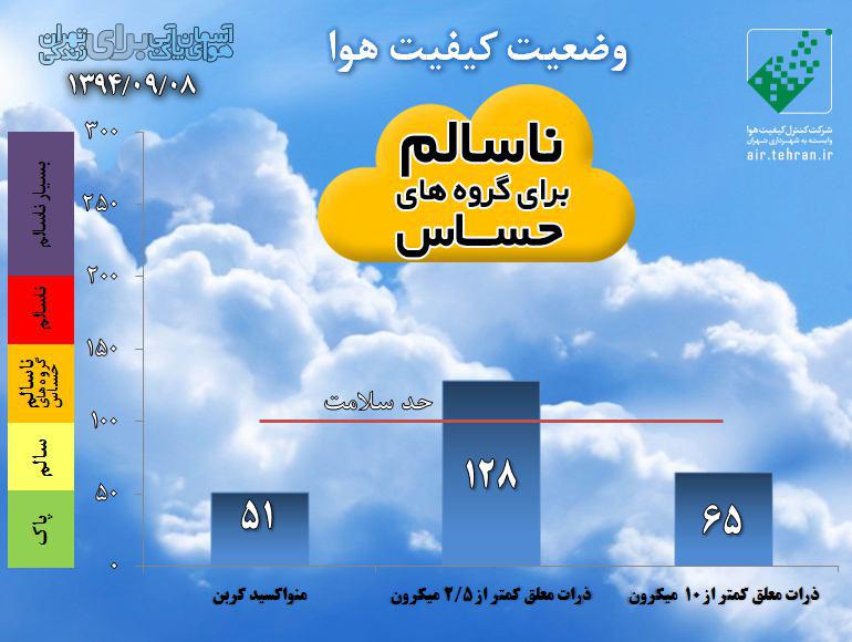 هوای تهران همچنان ناسالم + جدول