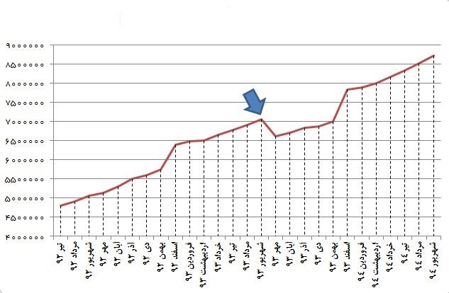 دستکاری بانک مرکزی در آمار نقدینگی برای کم نشان دادن رشد آن