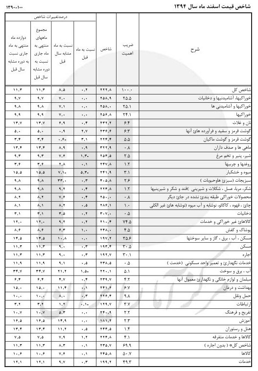 آب، برق و سوخت با ۳۴.۷درصد رکورد گرانی ۹۴ را شکست +جدول