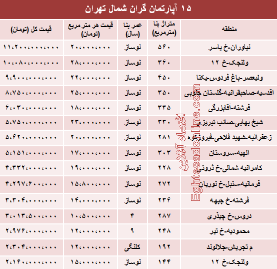 جدول/ مظنه لوکس‌ترین آپارتمان‌های تهران