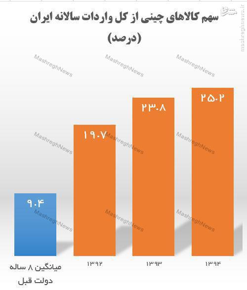 گمرک‌: اتکای ایران به واردات از چین به بالاترین سطح تاریخ رسید