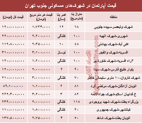 جدول/ قیمت آپارتمان در شهرک‌های‌ جنوب‌ تهران