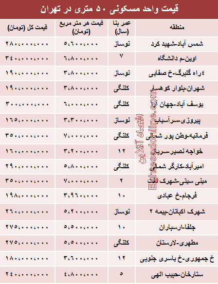 قیمت آپارتمان‌های 50 متری تهران +جدول