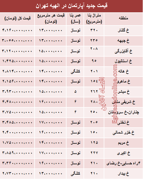 جدول/ قیمت آپارتمان در الهیه تهران