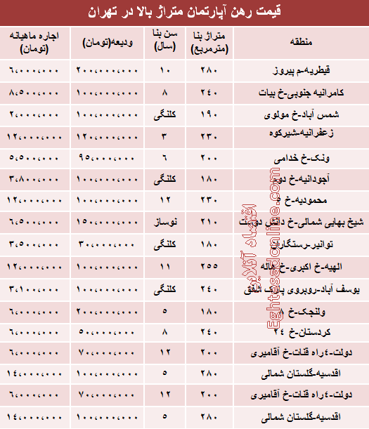 قیمت رهن آپارتمان متراژ بالا در تهران +جدول