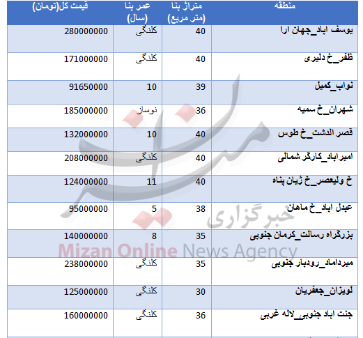 جدول/ قیمت سوئیت در مناطق مختلف تهران