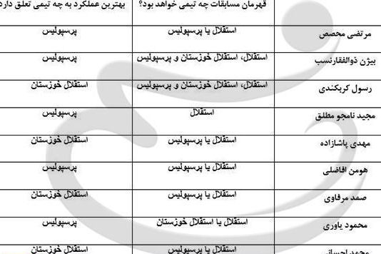 نظر کارشناسان درخصوص قهرمان و تیم برتر لیگ