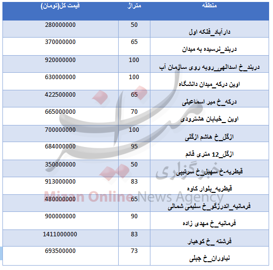 جدول/ قیمت مسکن در شمال تهران