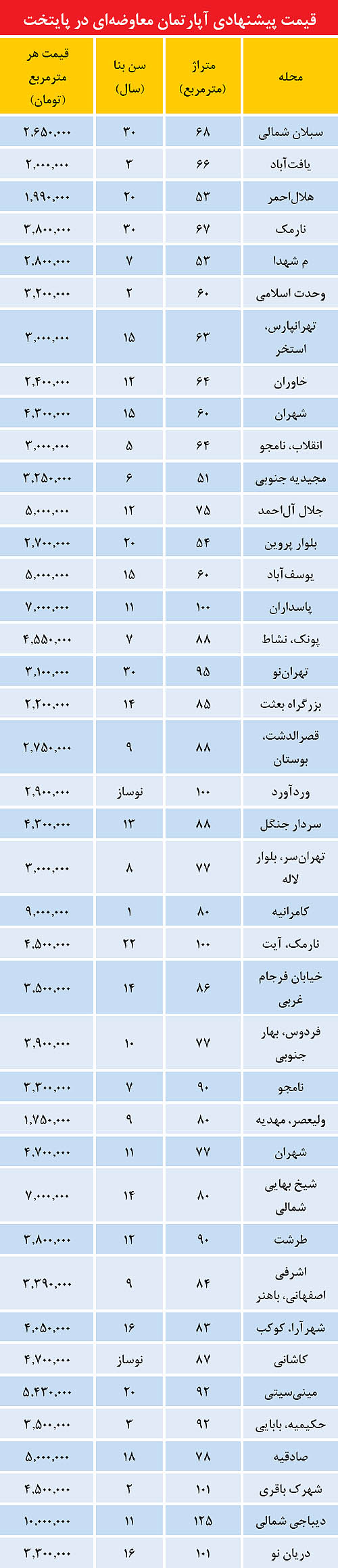 قیمت آپارتمان‌های معاوضه‌ای در تهران +جدول