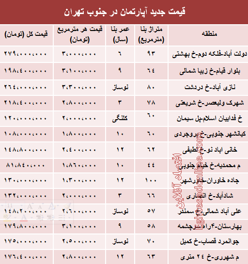 جدول/ قیمت آپارتمان در جنوب تهران