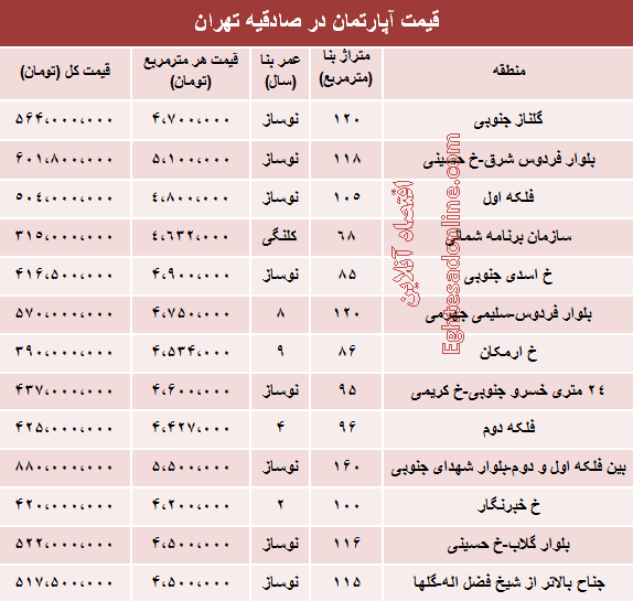 جدول/ قیمت آپارتمان در منطقه صادقیه