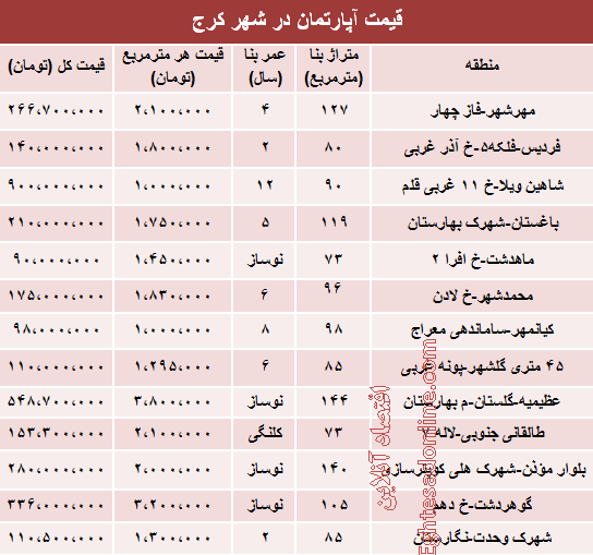 قیمت آپارتمان در کرج +جدول