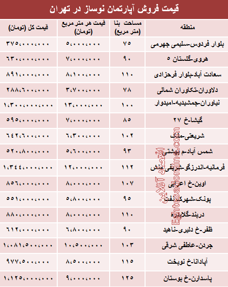 قیمت آپارتمان نوساز در تهران +جدول