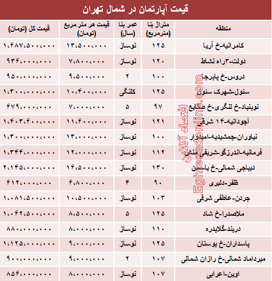 قیمت آپارتمان در شمال تهران +جدول