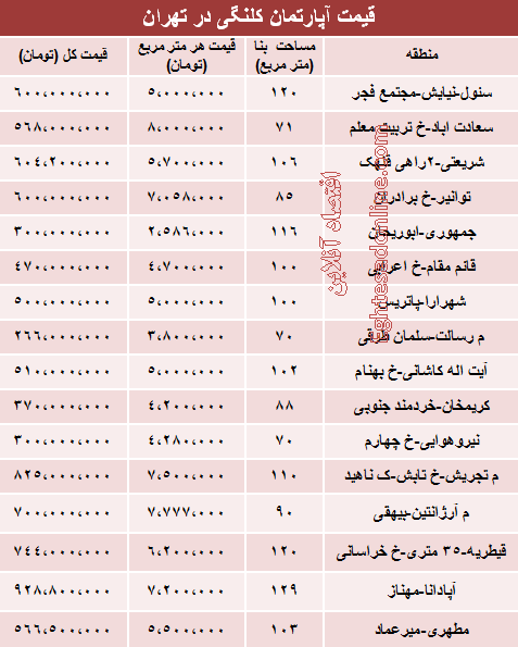 قیمت خانه‌های کلنگی در تهران +جدول