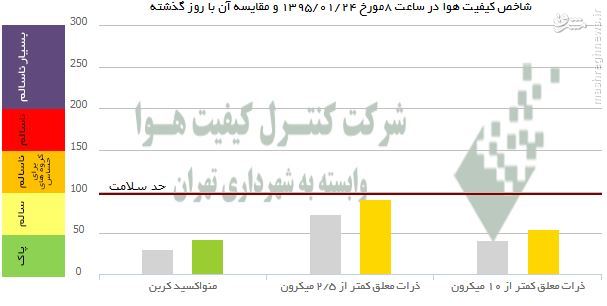 عکس/ مقایسه آلودگی هوای دیروز و امروز پایتخت