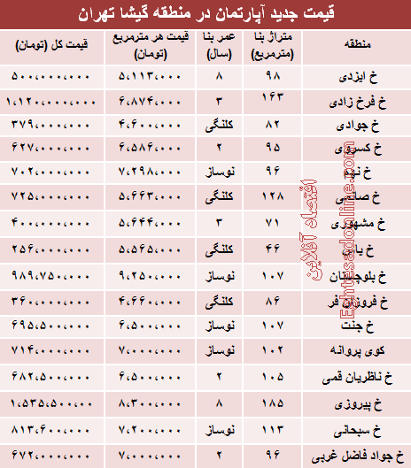 قیمت آپارتمان در منطقه گیشا تهران +جدول