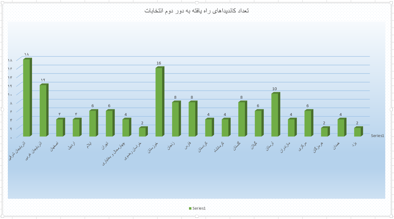 نگاهی به گرایش سیاسی کاندیداها/ کدام استان‌ها بیشترین نامزد را دارند