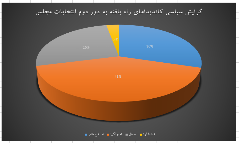 نگاهی به گرایش سیاسی کاندیداها/ کدام استان‌ها بیشترین نامزد را دارند