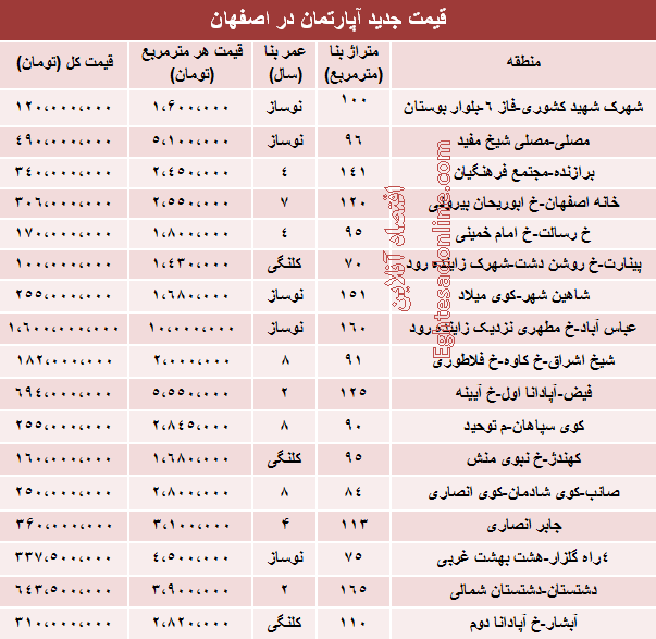 قیمت آپارتمان در اصفهان +جدول