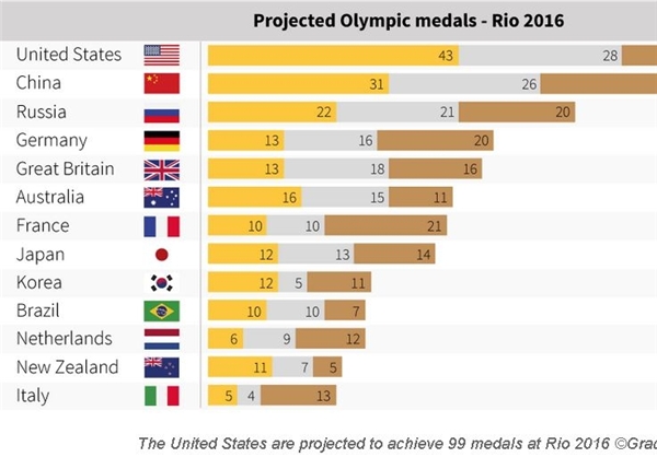 پیش بینی آمریکا از تعداد مدال کسب شده در المپیک 2016