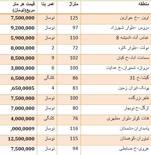 جدول/ قیمت آپارتمان دو خوابه در تهران