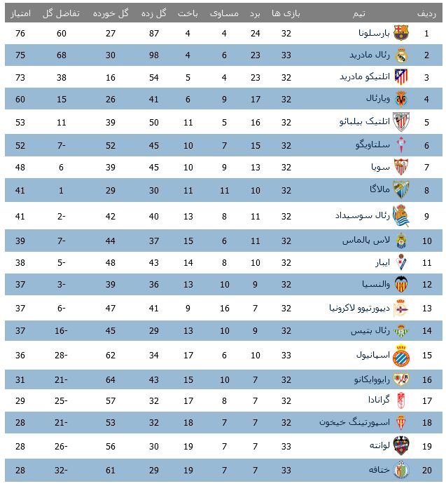 عکس/ رئال مادرید بیخ گوش بارسلونا