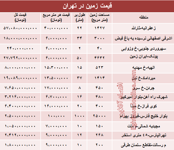 قیمت زمین در تهران چند +جدول