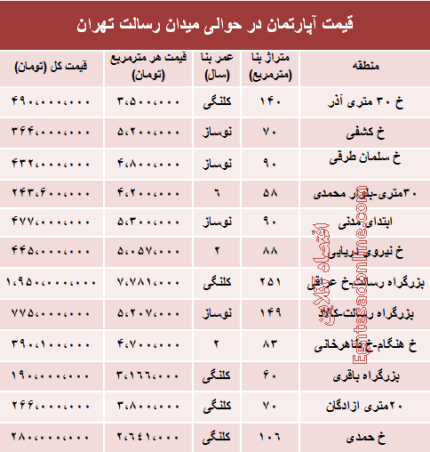 قیمت آپارتمان در حوالی میدان رسالت +جدول