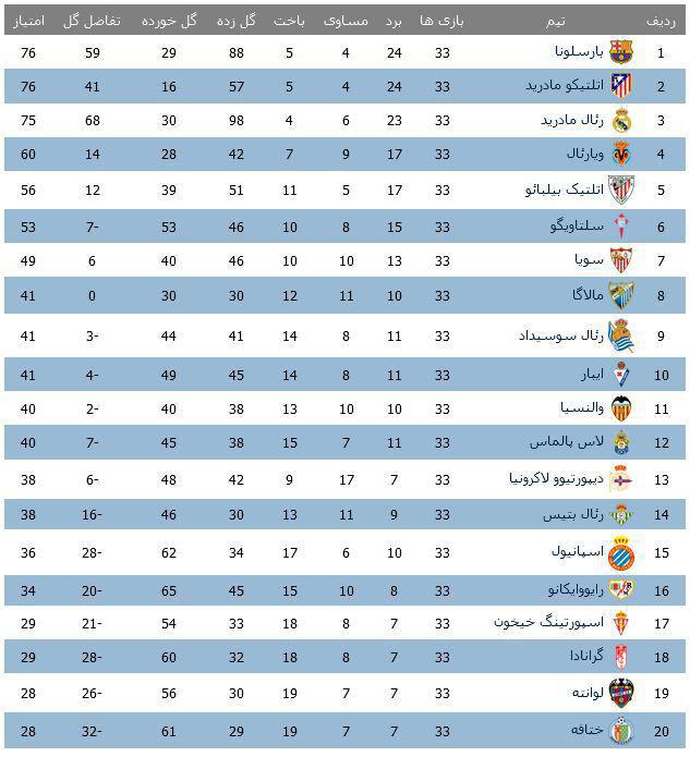 جدول رده بندی لالیگا پس از باخت بارسا