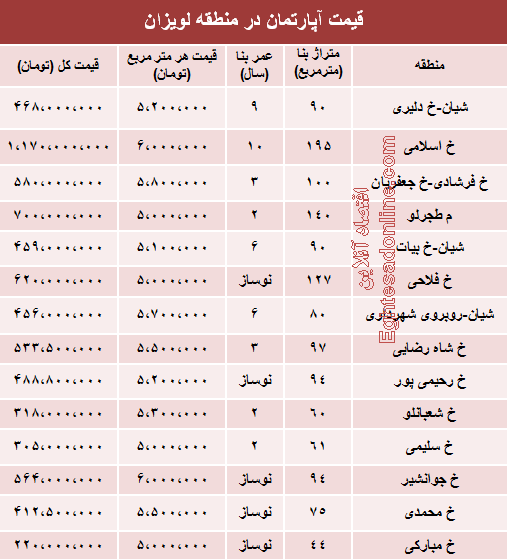 قیمت آپارتمان در منطقه لویزان +جدول