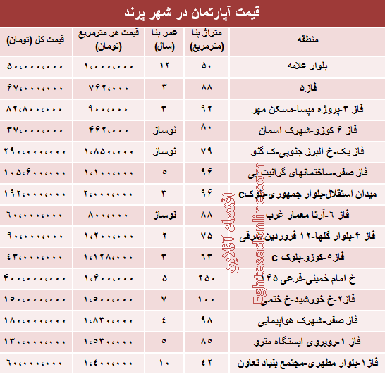 قیمت مسکن در شهر جدید پرند +جدول