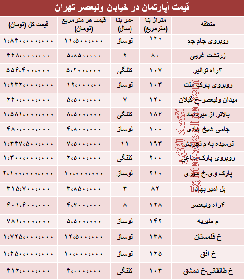 قیمت واحد مسکونی در خیابان ولیعصر +جدول