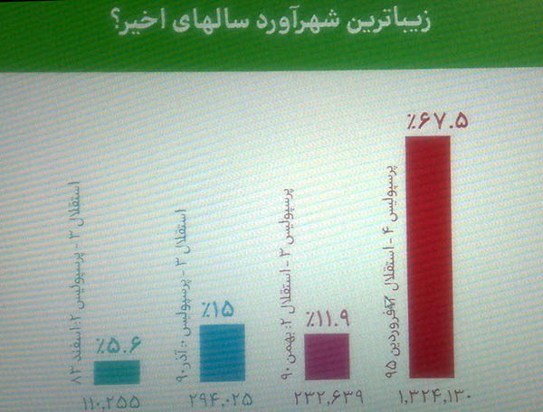 انتقاد مردم از مدیریت تاج در سازمان لیگ/ نگرفتن پنالتی استقلال و اعتراف مظلومی +عکس و فیلم