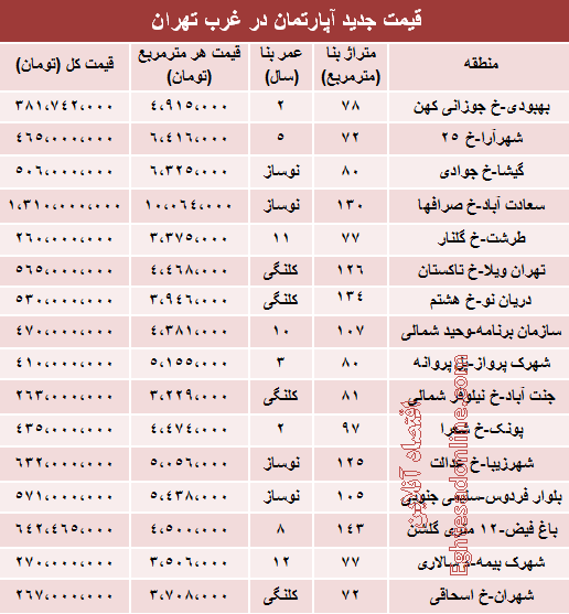 قیمت آپارتمان در غرب تهران +جدول