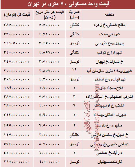 قیمت آپارتمان‌های 70 متری تهران +جدول